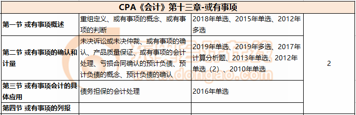 CPA《會計》第十三章-或有事項