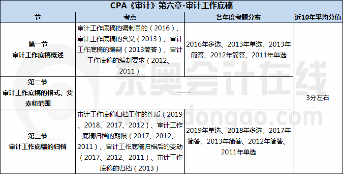 CPA《審計(jì)》第六章-審計(jì)工作底稿