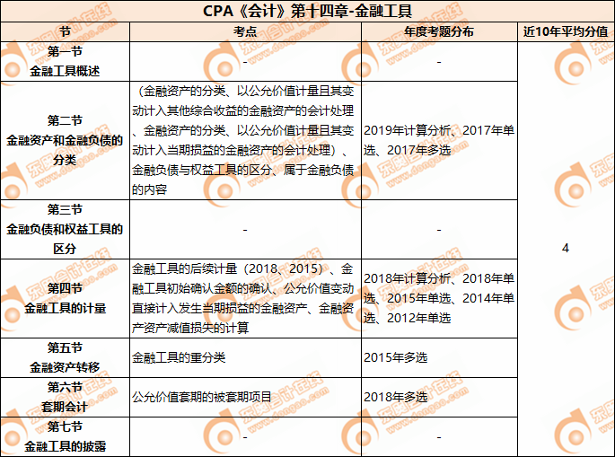 CPA《會(huì)計(jì)》第十四章-金融工具