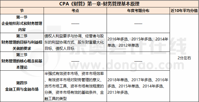 第一章 財(cái)務(wù)管理基本原理