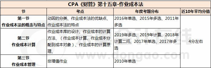 財管_CPA《財管》第十五章考試重點與學(xué)習(xí)方法