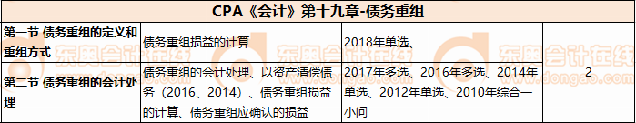 CPA《會計》第十九章-債務重組