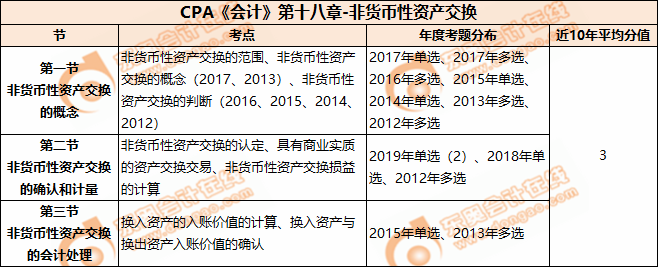 CPA《會計》第十八章-非貨幣性資產(chǎn)交換