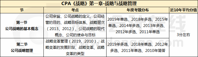 CPA《戰(zhàn)略》第一章-戰(zhàn)略與戰(zhàn)略管理