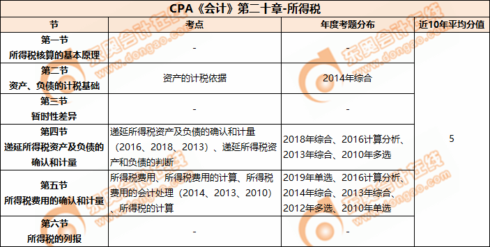 CPA《會(huì)計(jì)》第二十章-所得稅