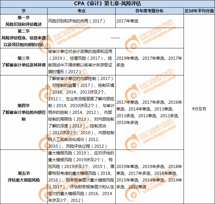 CPA《審計(jì)》第七章-風(fēng)險(xiǎn)評(píng)估