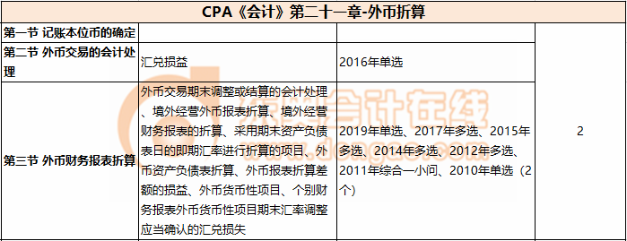 CPA《會(huì)計(jì)》第二十一章-外幣折算