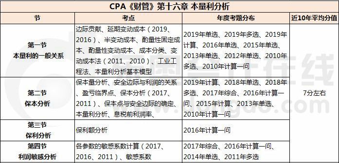 本量利分析_CPA《財(cái)管》第十六章考試重點(diǎn)與學(xué)習(xí)方法