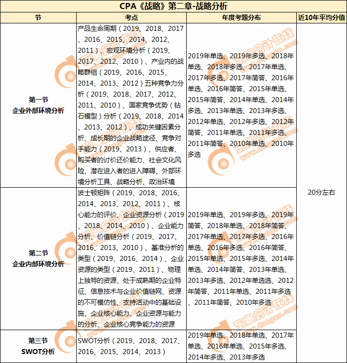 CPA《戰(zhàn)略》第二章-戰(zhàn)略分析