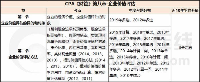 企業(yè)價值評估_CPA《財管》第八章考試重點(diǎn)與學(xué)習(xí)方法