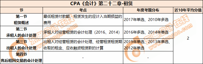 CPA《會(huì)計(jì)》第二十二章-租賃