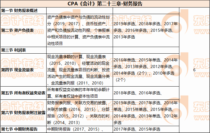 CPA《會計》第二十三章-財務報告