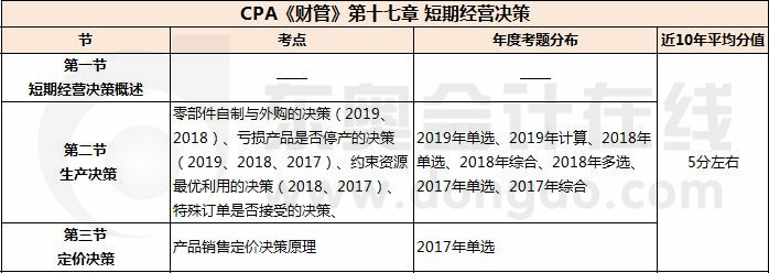 短期經(jīng)營決策_(dá)CPA《財管》第十七章考試重點與學(xué)習(xí)方法