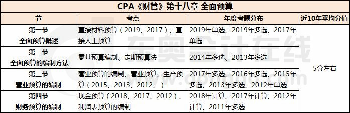 全面預(yù)算_CPA《財管》第十八章考試重點與學(xué)習(xí)方法