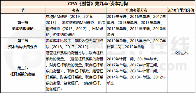 資本結(jié)構(gòu)_CPA《財(cái)管》第九章考試重點(diǎn)與學(xué)習(xí)方法