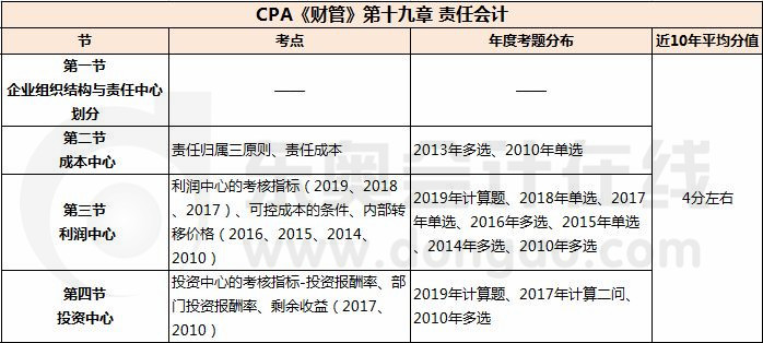 責(zé)任會(huì)計(jì)_CPA《財(cái)管》第十九章考試重點(diǎn)與學(xué)習(xí)方法