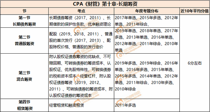 長期籌資_CPA《財管》第十章考試重點與學(xué)習(xí)方法