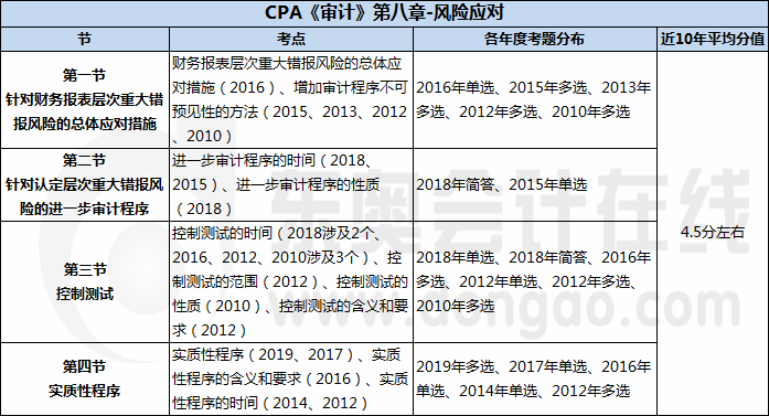 CPA《審計》第八章-風(fēng)險應(yīng)對