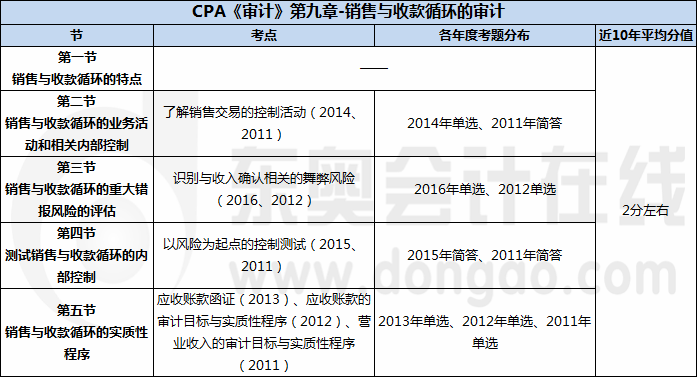 CPA《審計(jì)》第九章-銷售與收款循環(huán)的審計(jì)