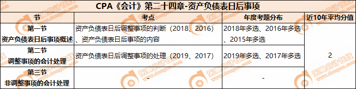 CPA《會(huì)計(jì)》第二十四章-資產(chǎn)負(fù)債表日后事項(xiàng)