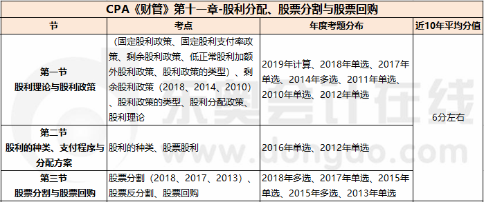 股利分配、股票分割與股票回購(gòu)_CPA《財(cái)管》第十一章考試重點(diǎn)與學(xué)習(xí)方法