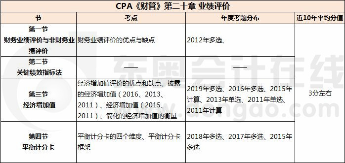 業(yè)績(jī)?cè)u(píng)價(jià)_CPA《財(cái)管》第二十章考試重點(diǎn)與學(xué)習(xí)方法