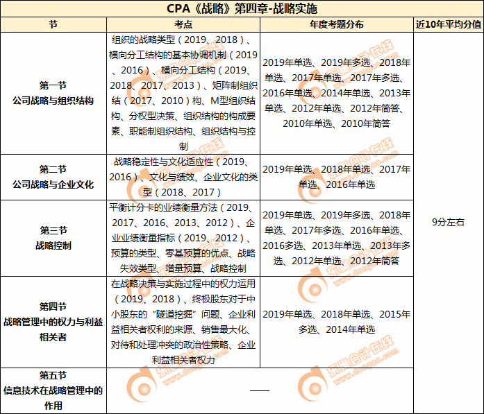 CPA《戰(zhàn)略》第四章-戰(zhàn)略實(shí)施