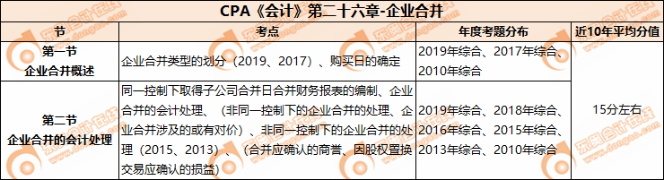 CPA《會計》第二十六章-企業(yè)合并