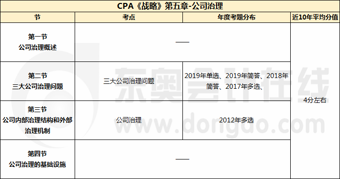 CPA《戰(zhàn)略》第五章-公司治理