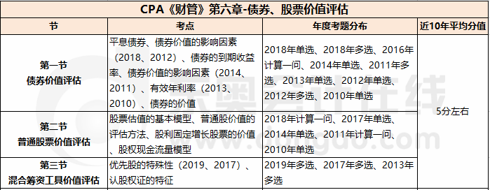 第六章 債券、股票價值評估