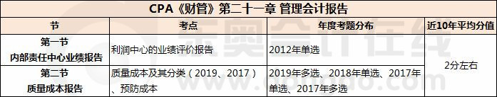 管理會計報告_CPA《財管》第二十章考試重點與學(xué)習(xí)方法