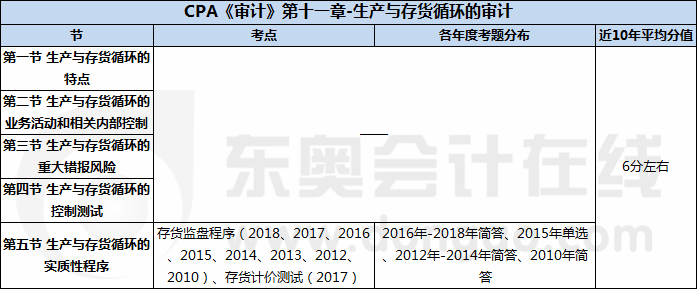 CPA《審計》第十一章-生產(chǎn)與存貨循環(huán)的審計