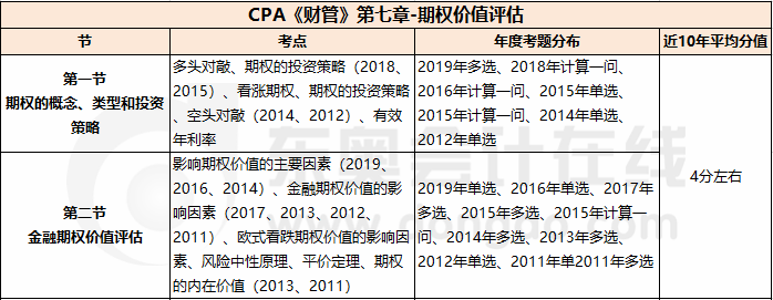 第七章 期權(quán)價(jià)值評(píng)估