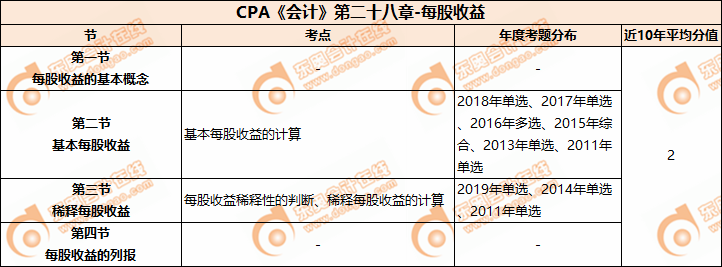 CPA《會計》第二十八章-每股權(quán)益	