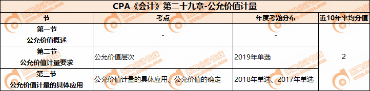 CPA《會(huì)計(jì)》第二十九章-公允價(jià)值計(jì)量