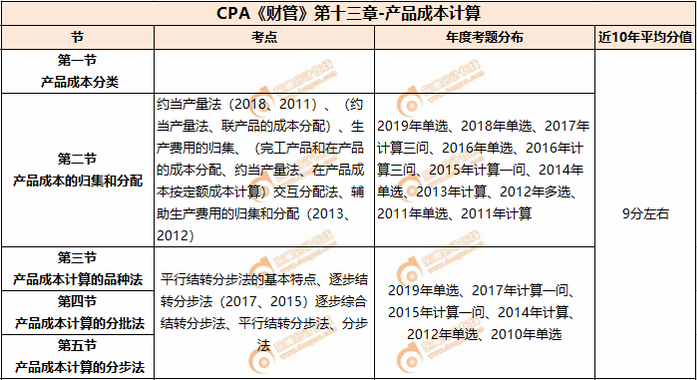 產(chǎn)品成本計(jì)算_CPA《財(cái)管》第十三章考試重點(diǎn)與學(xué)習(xí)方法