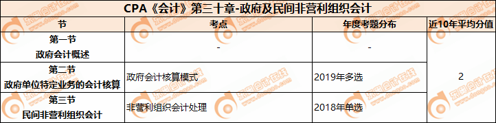 CPA《會計》第三十章-政府及民間非營利組織會計