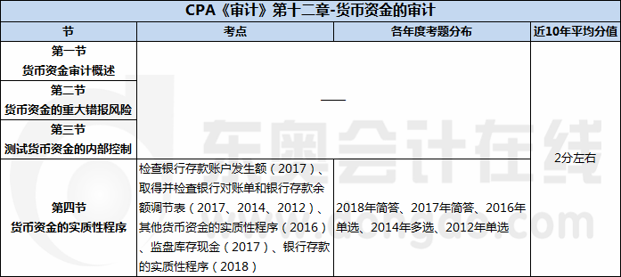 CPA《審計(jì)》第十二章-貨幣資金的審計(jì)