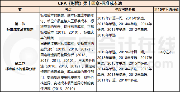 標(biāo)準(zhǔn)成本法_CPA《財(cái)管》第十四章考試重點(diǎn)與學(xué)習(xí)方法