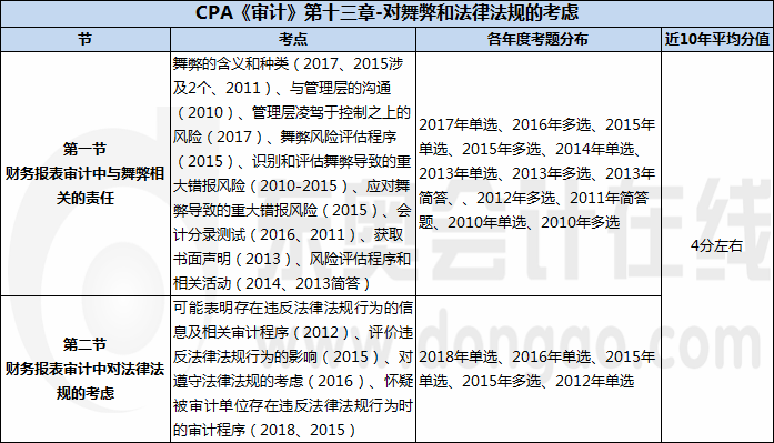 CPA《審計(jì)》第十三章-對(duì)舞弊和法律法規(guī)的考慮