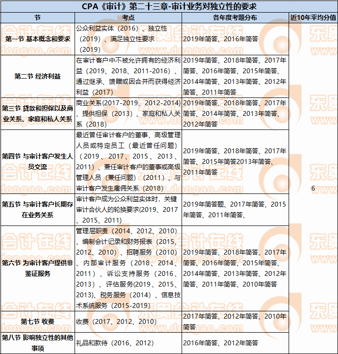 CPA《審計(jì)》第二十三章-審計(jì)業(yè)務(wù)對(duì)獨(dú)立性的要求