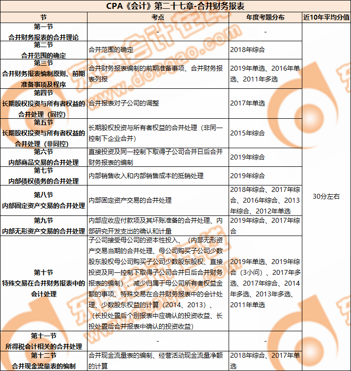 CPA《會計》第二十七章-合并財務(wù)報表