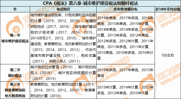 CPA《稅法》第六章-城市維護(hù)建設(shè)稅法和煙葉稅法