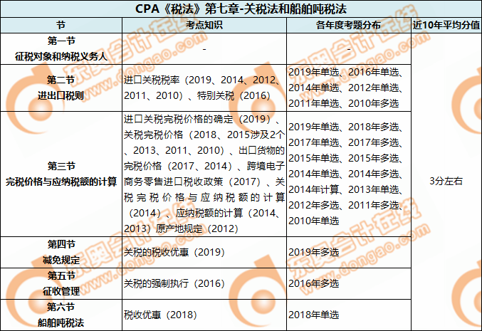 CPA《稅法》第七章-關(guān)稅法和船舶噸稅法