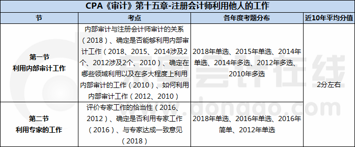 CPA《審計》第十五章-注冊會計師利用他人的工作