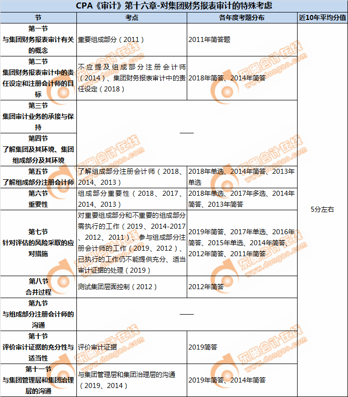 CPA《審計(jì)》第十六章-對(duì)集團(tuán)財(cái)務(wù)報(bào)表審計(jì)的特殊考慮