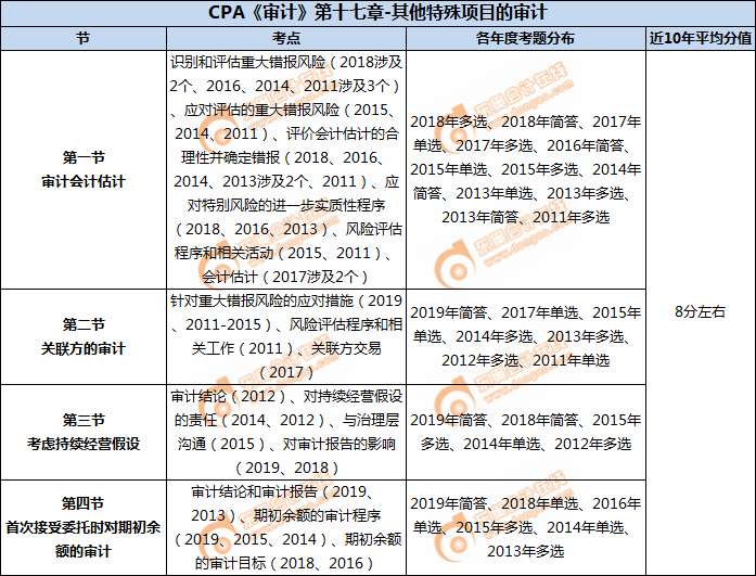 CPA《審計》第十七章-其他特殊項目的審計