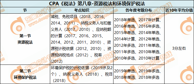 CPA《稅法》第八章-資源稅法和環(huán)境保護(hù)稅法