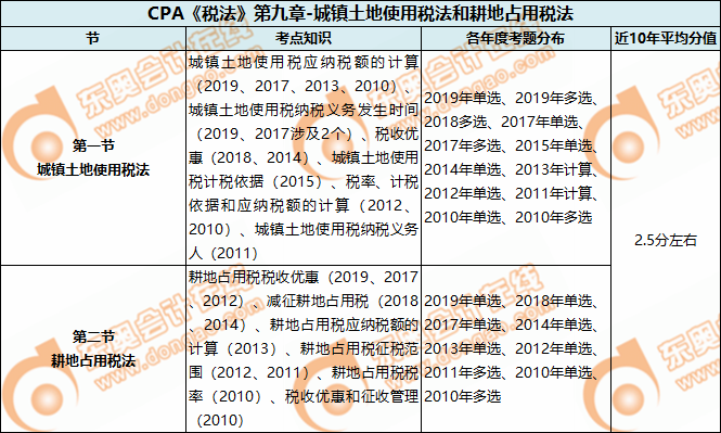 CPA《稅法》第九章-城鎮(zhèn)土地使用稅法和耕地占用稅法