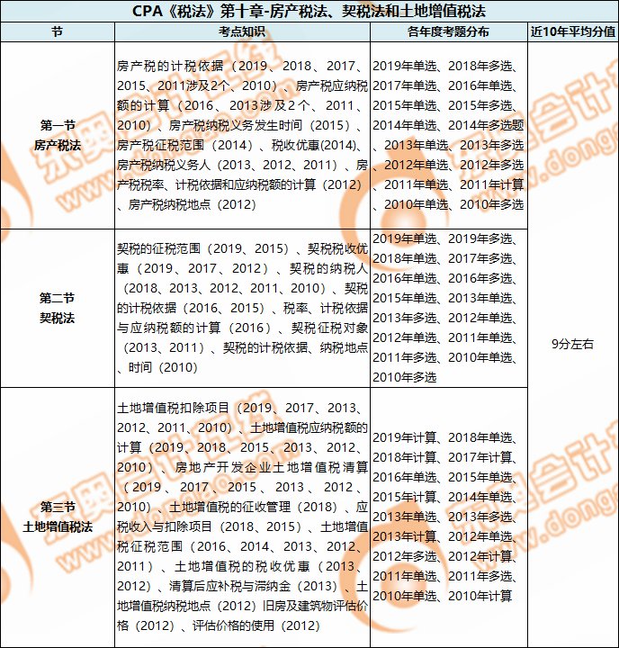 CPA《稅法》第十章-房產(chǎn)稅法、契稅法和土地增值稅法